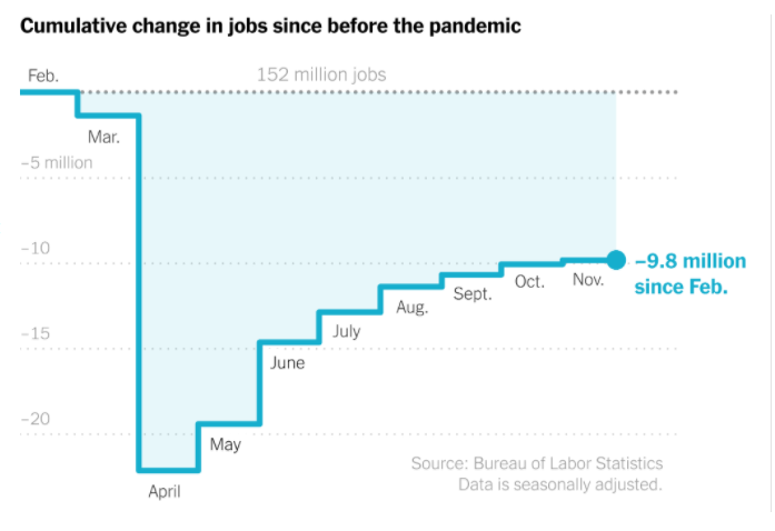 We're still down 9.8 million jobs since February, which is more than we lost in the entire Great Recession. And job growth is slowing. nytimes.com/live/2020/12/0…