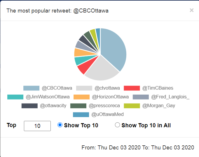 Dec 3

Selection is based on 1st relevance, 2nd frequency 

Top Retweets
@CBCOttawa
@ctvottawa
@TimCBaines
@JimWatsonOttawa
@HorizonOttawa
@Fred_Langlois_
@ottawacity
@presscoreca
@Morgan_Gay
@uOttawaMed

twitter.com/TimCBaines/sta…