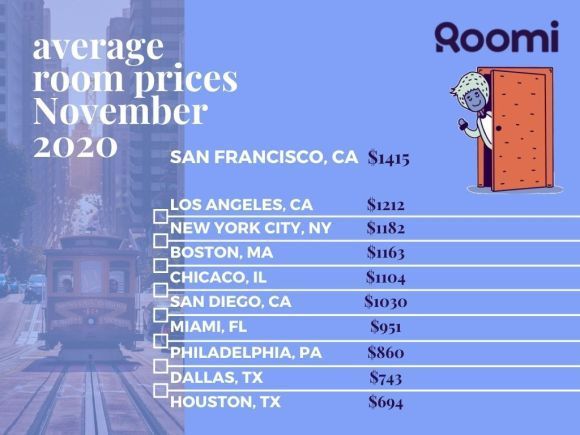 Roomiapp's tweet photo. The release of this month's ROOMI RENT REPORT is here! Check out the average cost to rent a room in these 10 US cities in November. #rent #USA #apartmentsforrent https://t.co/8KyCn3tANV https://t.co/O5oDtkM30w