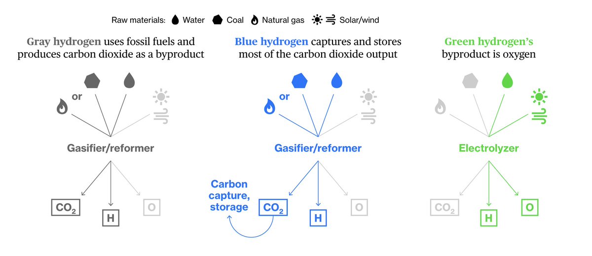 How climate-friendly hydrogen is depends on how the hydrogen is extracted from water:Gray hydrogen, accounts for 99% of the world’s industrial hydrogenBlue captures most of the CO2 outputGreen uses renewables, and the only byproduct is oxygen  http://trib.al/TdhedOe 