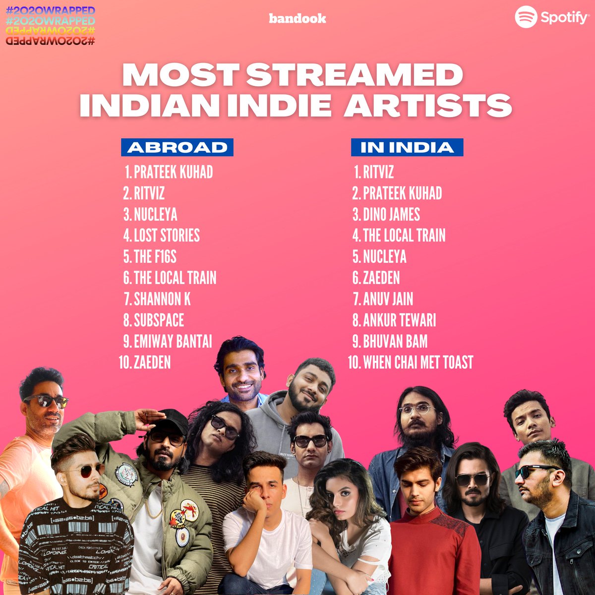 For those who live, love and breathe Indian indie music, this should come as an interesting revelation.

bit.ly/37pVljM

#SpotifyWrapped #Wrapped2020 #spotifyxbandook #indianindie #streamingdata #checkitout #musicupdates #bandookBuzz #bandook