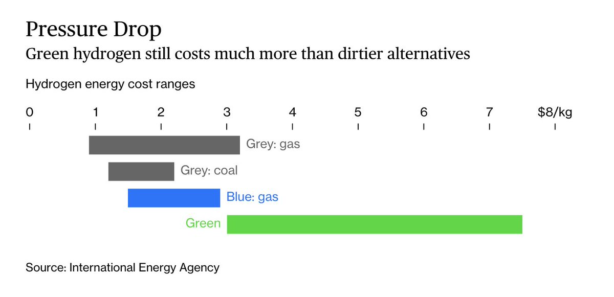 To save the world, the price of green hydrogen needs to come down from $3-8 a kg to $1, which is what gray hydrogen costs.Can it follow the path taken by wind and solar, whose prices have dropped 70% and 90% respectively? There’s reason to think so  http://trib.al/TdhedOe 
