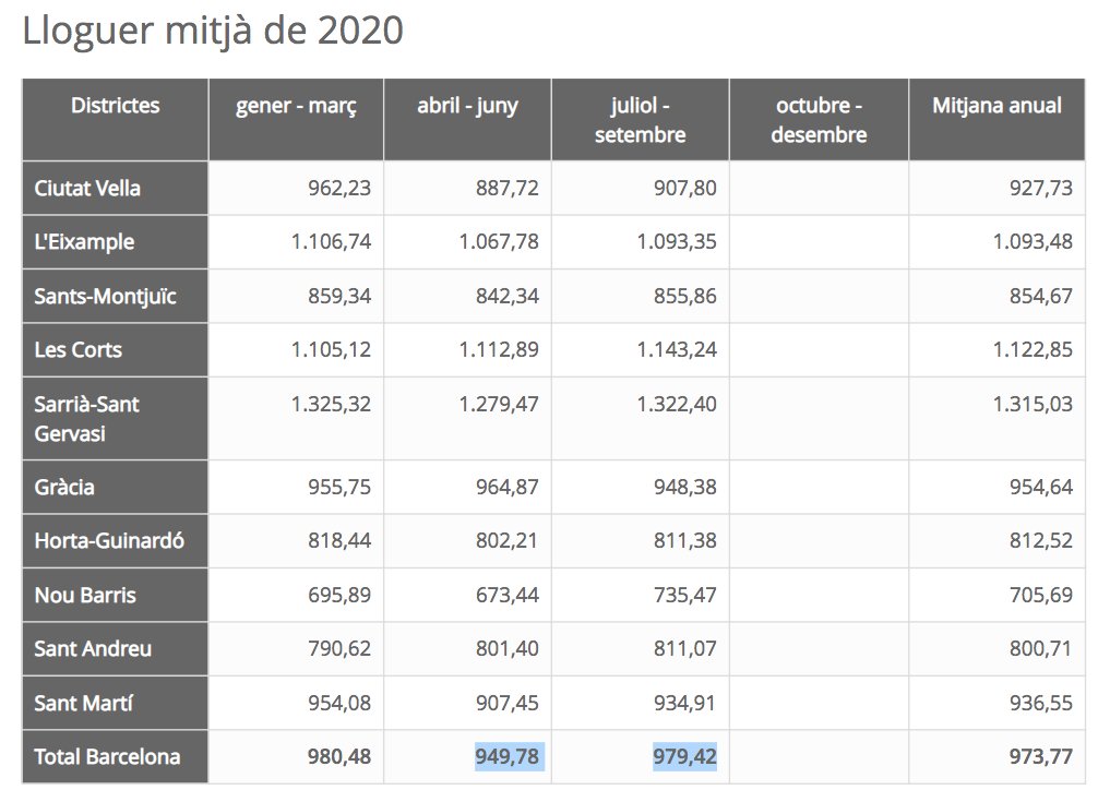 JaimePalomera's tweet photo. DATOS OFICIALES. El precio del alquiler SUBIÓ en Barcelona entre Junio y Septiembre. En plena pandemia, con la oferta duplicándose y la demanda cayendo en picado. A la derecha, lo que dijo Idealista y la patronal inmobiliaria: que el precio había bajado y no hacía falta regular. https://t.co/f5G63swrzn