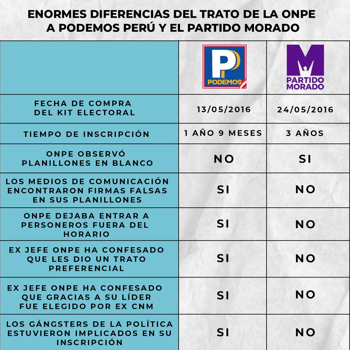 partidomorado's tweet photo. El exjefe ONPE, Adolfo Castillo, ha confesado los privilegios que Podemos recibió para su inscripción, mientras que el Partido Morado siguió el proceso regular. Es imposible que estemos involucrados en Los Gángsters de la Política. https://t.co/TXLlpLerAX https://t.co/5BhPFhltcH