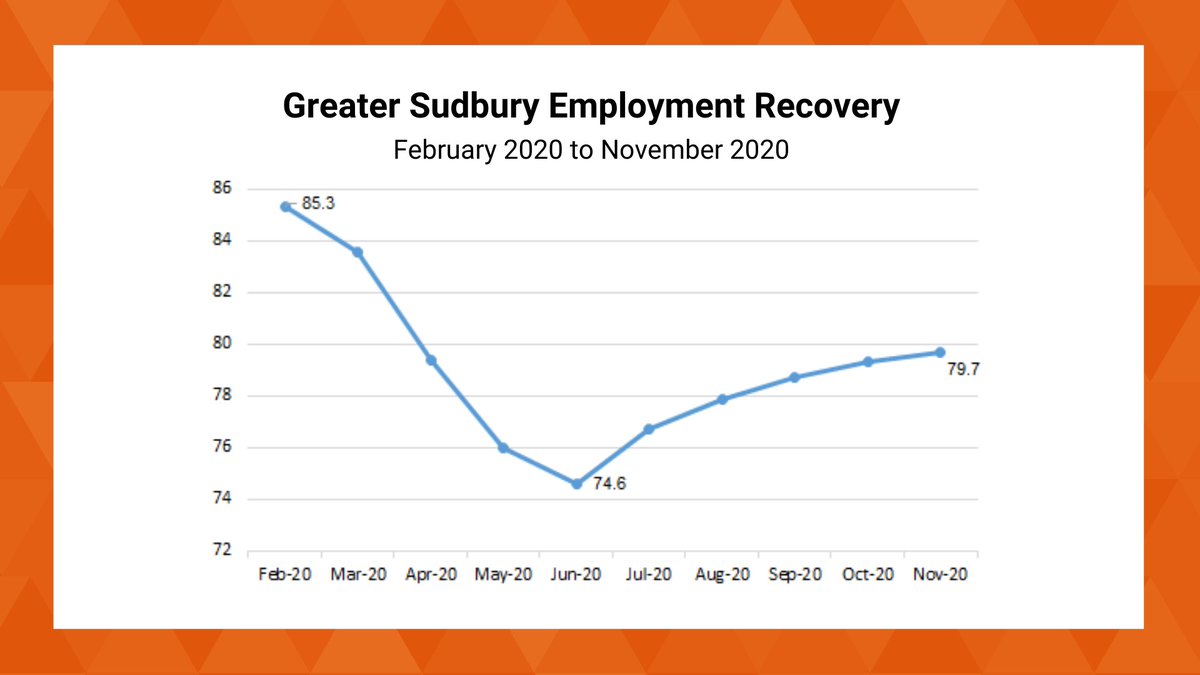 #LabourForce Survey results indicate that <a href="/GreaterSudbury/">Greater Sudbury</a> has recovered 48% (5,100) jobs since its lowest point during the COVID-19 shutdown in June.

The number of people employed in the city is 79,700, which is up from 79,300 in October 2020.  

#SudburyStrong