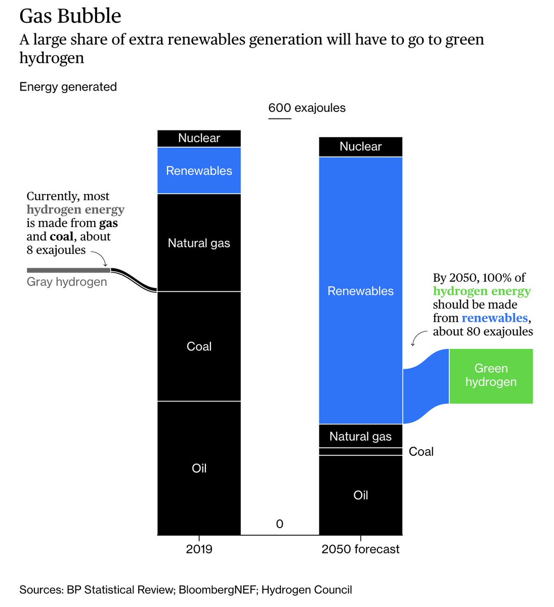 The world needs to produce 80 exajoules of hydrogen a year by 2050.Doing that with electrolyzers would require more electricity than the world produced in 2019 and that will need about 9 times more wind and solar generators than exist  http://trib.al/8OexpoU&nbsp;