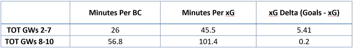 Outperforming xG by almost 1 goal per game resulted in a wave of points enjoyed by most fantasy managers, but regression was always inevitable, and it brings me to their inclusion here. The table below shows TOTs precipitous decline in terms of their attacking output,
