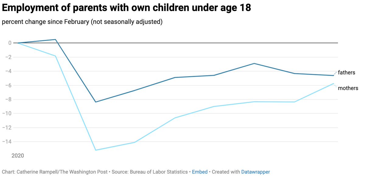 % change in employment of parents since Feb (not seasonally adjusted)  https://www.washingtonpost.com/opinions/2020/12/04/november-jobs-report-slowdown-economy-recovery