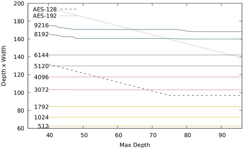 This graph highlights the problem: The cost to attack each prime is flat wrt depth, but Grover search gets more expensive at lower depths. We decided to limit hardware (qubits+memory+processors), which prevents very low-depth attacks.