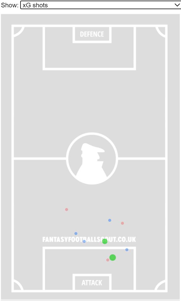 The xG Shots maps show Spurs against weaker opposition in GWs 2-7 and the 2 more recent difficult ones in 9 & 10. This approach has worked wonderfully for Mourinho.
