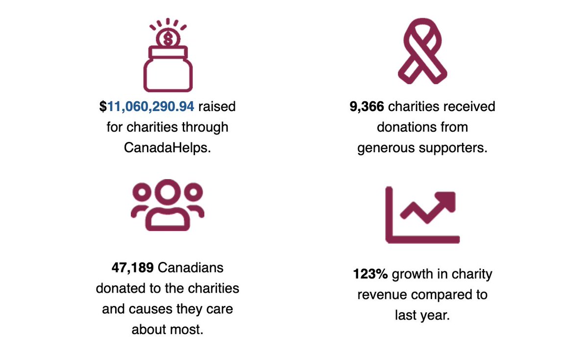 #GivingTuesday2020 was more critical than ever. The overwhelming generosity of Canadians and the hard work of charities made this GivingTuesday an incredible fundraising success. Here are the highlights from GivingTuesday in Canada from <a href="/canadahelps/">CanadaHelps</a>.