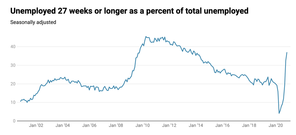 Share of unemployed who have been out of work at least 27 weeks (i.e., the "long-term unemployed")  https://www.washingtonpost.com/opinions/2020/12/04/november-jobs-report-slowdown-economy-recovery