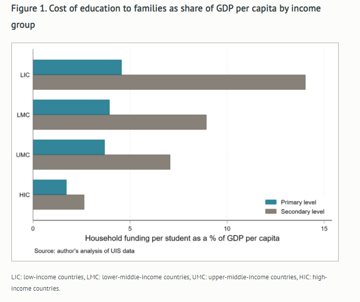 In developing countries, education tend to be expensive relative to income and families contribute to a large share of total education spending (up to 30% in some very poor countries).