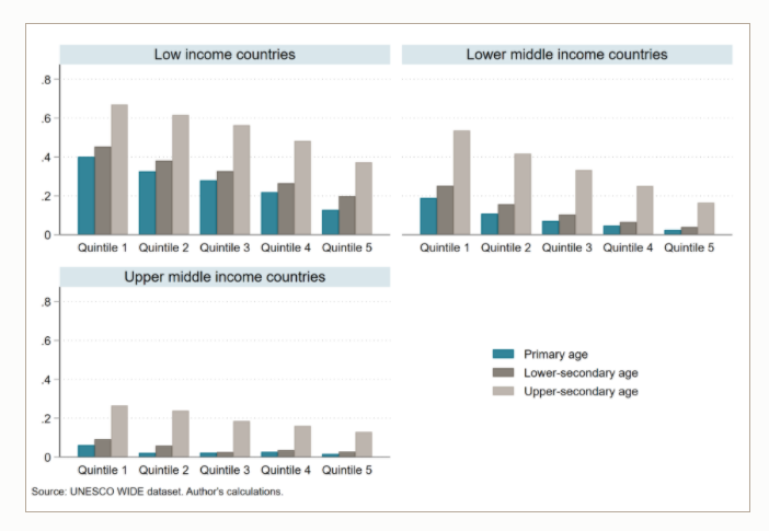 As a result money is a barrier to education cited by many families. In all regions of the world and across every level of education, poor kids are less likely to go to school.