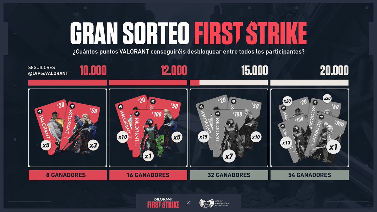 🎉🎉 GRAN SORTEO FIRST STRIKE EU #FirstStrikeLVP 🎉🎉

Requisitos para participar:
✅ RT 
✅ FOLLOW

➡️ Importante: La cantidad de seguidores definirá cuántos premios sortearemos. Tenéis hasta el día 9 a 17h para desbloquear más objetivos.

Bases legales: lvp.global/wp-content/upl…