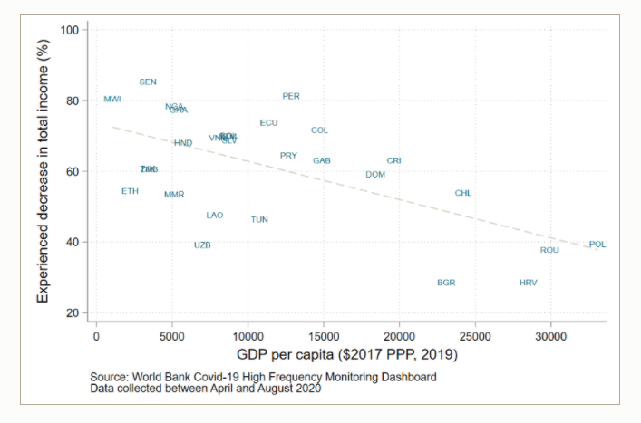 But, the IMF and WB are predicting a large recession in developing countries (-3.3%) and evidence from phone surveys show that poor countries are being hit harder with >80% reporting a loss of income. Incomes per capita will still be below their 2019 level in 2021.