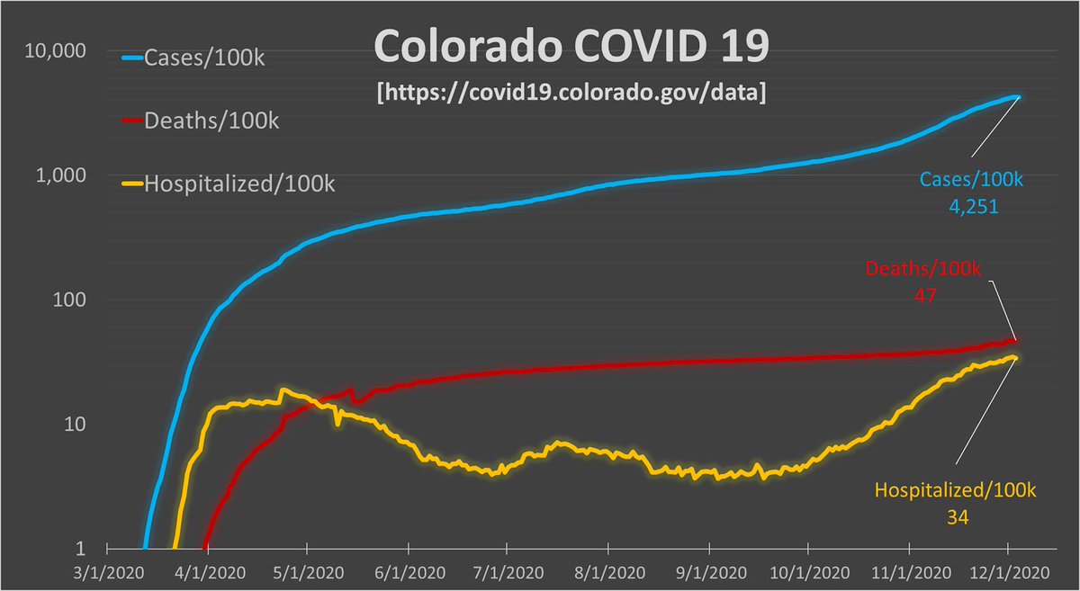blockbain's tweet photo. Denver area excess deaths due to the 1920 Spanish Flu were 630/100k. Today #colorado is near 47/100k due to #COVID19 #coloradocovid #cocovid #doingmypartcolorado #CoronaVirusUpdates #copolitics [https://t.co/OAQnNLYF1m] https://t.co/ia5T3K8ott
