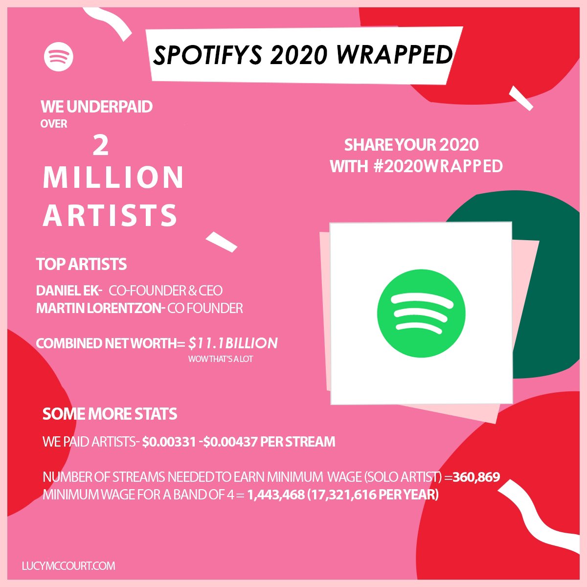ThirdInterval's tweet photo. 2020 #Spotify stats are off the hook!
#2020Wrapped #2020Wrappedspotify #WrappedSpotify #2020Spotify #2020ArtistWrapped #2020ArtistsWrapped https://t.co/ValGIVUE4J