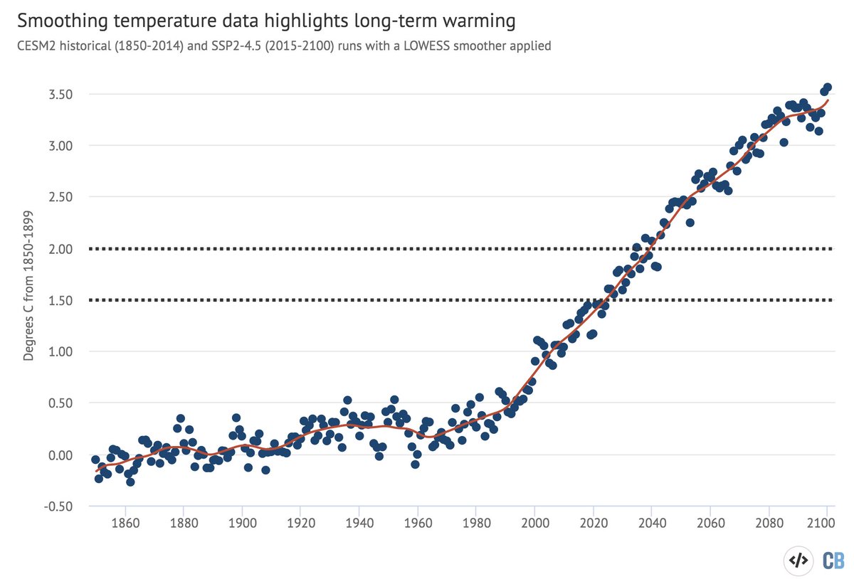 To determine when 1.5C and 2C are passed, we smooth observations and climate model output using a localized regression method (LOWESS) over 25-year window to remove short term variability driven by El Nino and similar factors. This gives us an estimate of longer-term warming 4/10