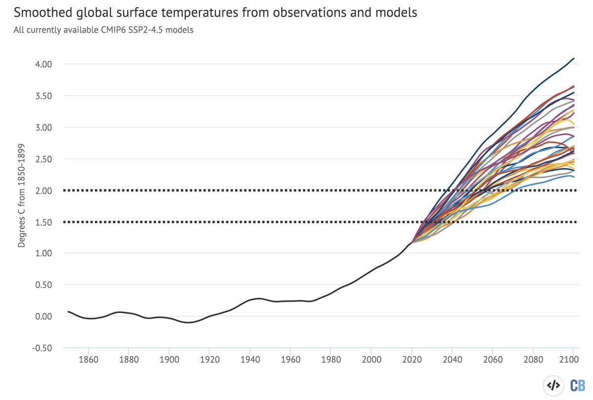 We then match up the smoothed observational and climate model records in the year 2020, using the Global Warming Index value to estimate the human-induced warming in 2020 (though it turns out this is also pretty close to the obs smoothed average).  https://www.globalwarmingindex.org/  5/10