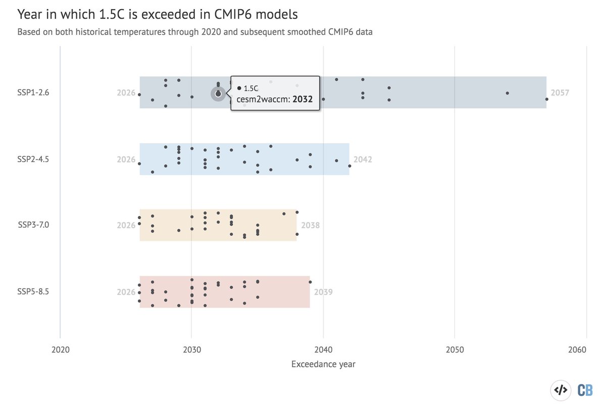 Now we can determine the range of years in which warming will exceed various targets relative to today across CMIP6 models: 6/10