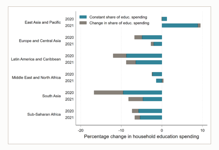 It will also decrease dramatically how much households spend on education. Based on foreacsted economic shocks and income elasticities of education spending, we predict a drop of 7 to 17% of private education spending in South Asia, Latin America and Africa.