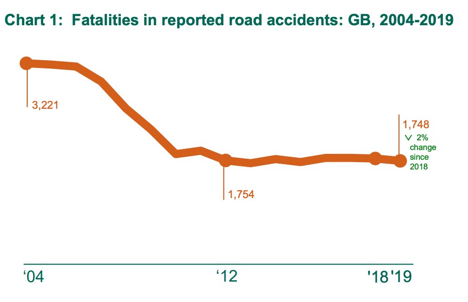 7/10. In the UK the numbers of people killed or seriously injured on our roads have remained largely unchanged since 2010 as traffic miles have continued to rise. Those  #Walking and  #Cycling have been particularly at risk.  #RoadDanger  #VisionZero