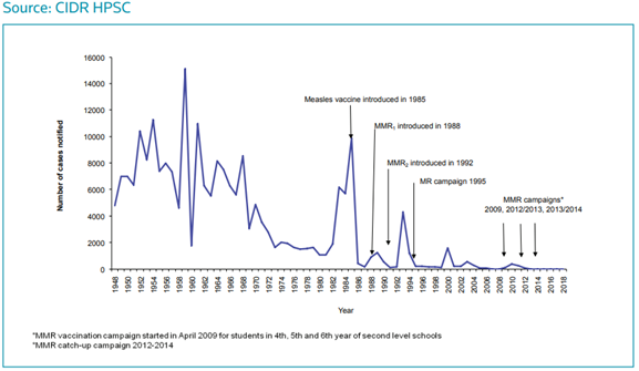 The number of cases of measles declined dramatically after introduction of measles vaccine in 1985, from 10,000 cases in 1985 to 201 cases in 1987.  @hpscireland