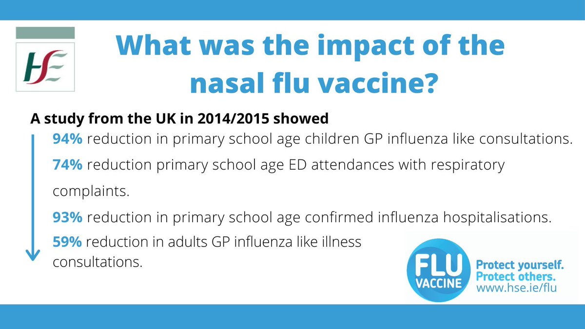 While we await the introduction of vaccines against  #COVID19, we must continue to ensure uptake of other vaccines currently available to us. This year, the children’s  #flu vaccine is available for free to all children aged 2-12 years through GPs & pharmacies.  @ICGPnews