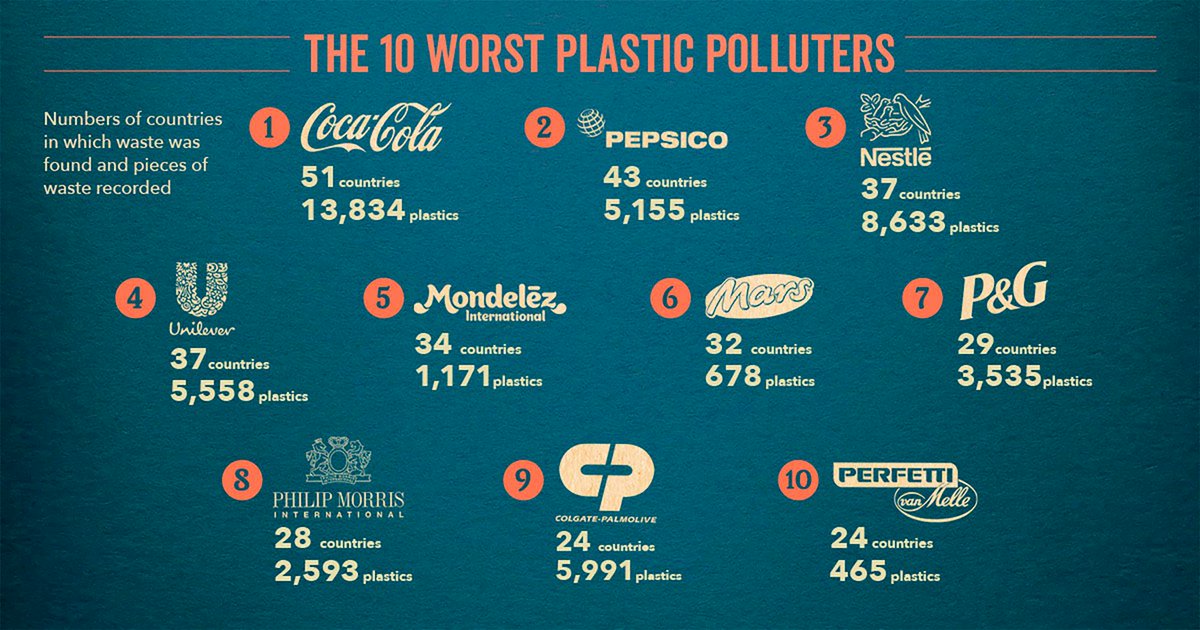 ElSustoMovie's tweet photo. Coca-Cola was ranked the #1 global plastic polluter for the third year in a row. Another reason to ditch the sugary drink!
Learn more at @brkfreeplastic. https://t.co/Zo4DYMeyMd