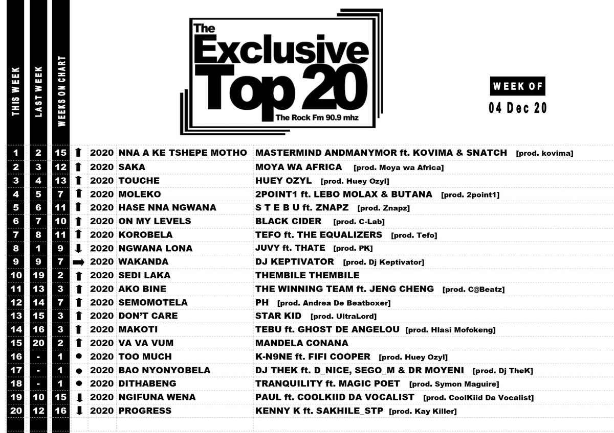 exclusive_20's tweet photo. #nnaaketshepemotho by @andmanymor taking no.1 spot this week

Moved Up: @MoyaWaAfrica @HueyOzyl @2point1music @STEBU3726 @blackcider @tefo @ilThembile @thewinningteam @ph @starkid @tebu @madelaconana

New Entries: @k_n9ne @djthek @Tranquility_sa https://t.co/3Y27aYt7JY