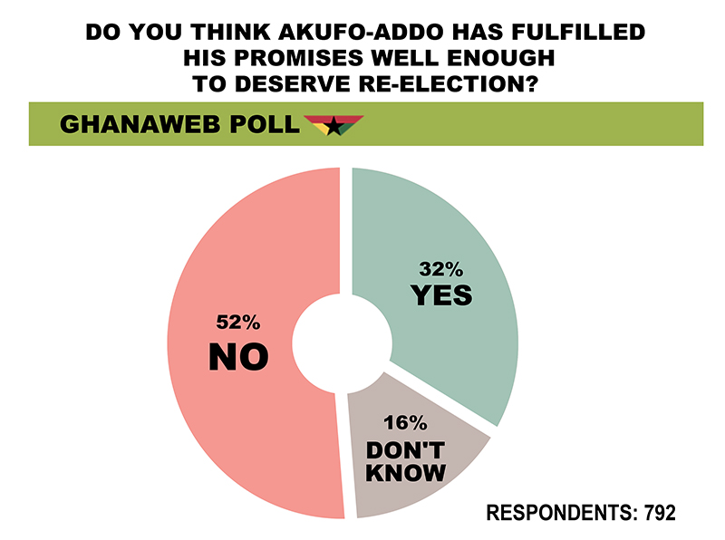 kemaderry's tweet photo. This is what some Ghanaians are saying. Do you have different opinion or you agree? #iChooseJM #madbang2020 #GhanaDecides #GhanaElection2020 Spin #EricaNlewedim #FIFA21 Leeds https://t.co/5br5PrCzQv