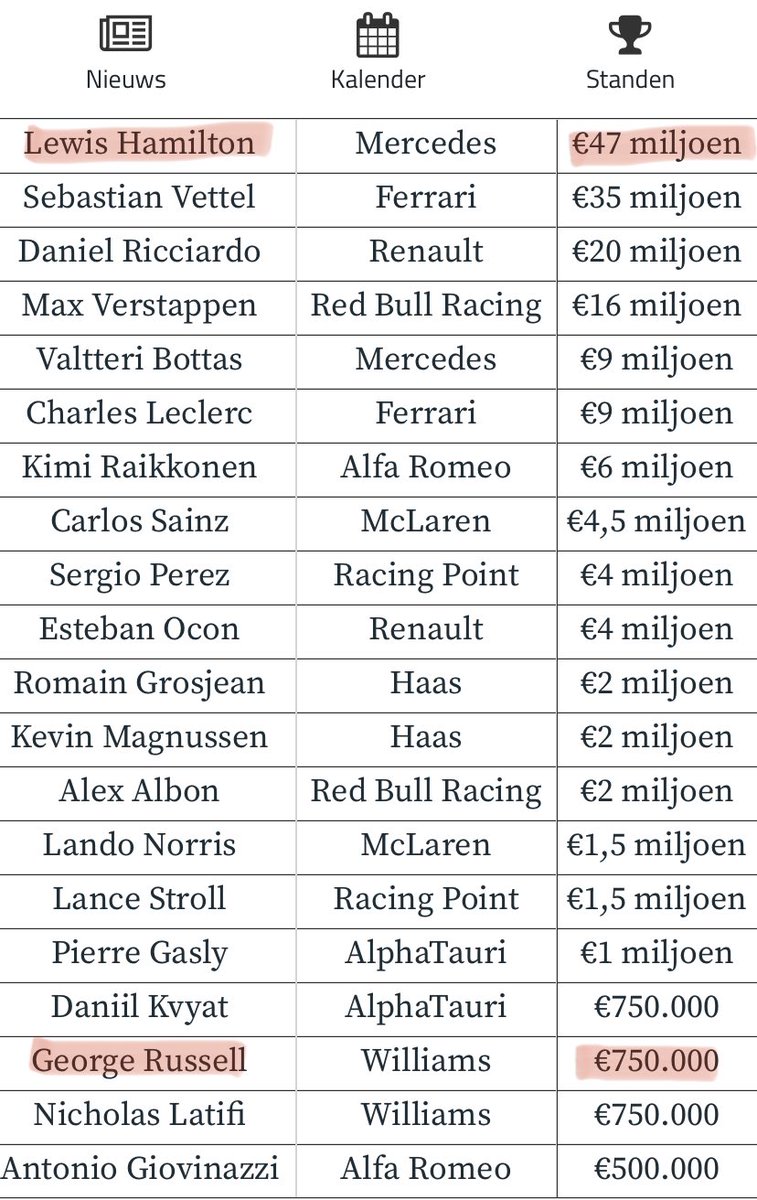 rodneyhaarman's tweet photo. @jackontracks @ZiggoSportF1 Denk dat ze het contract van  @LewisHamilton maar moeten beëindigen. Zet @GeorgeRussell63 gewoon volgend jaar in die auto!! Scheelt een paar miljoen euro per jaar. https://t.co/93tNbsgqQd