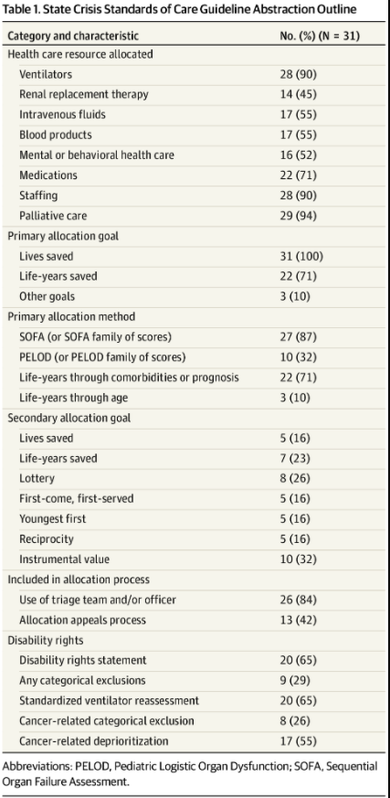 5/ In our analysis, we found that CSCs varied widely in what scarce resources they addressed and how they proposed to allocate themNotably, 65% of CSCs explicitly addressed the rights of persons w disabilities, and 77% deprioritized or excluded some pts w comorbidities