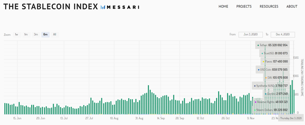  @MessariCrypto shows (below) the daily trading volume of roughly the same collateral-backed "stablecoins" over the past 6 months: