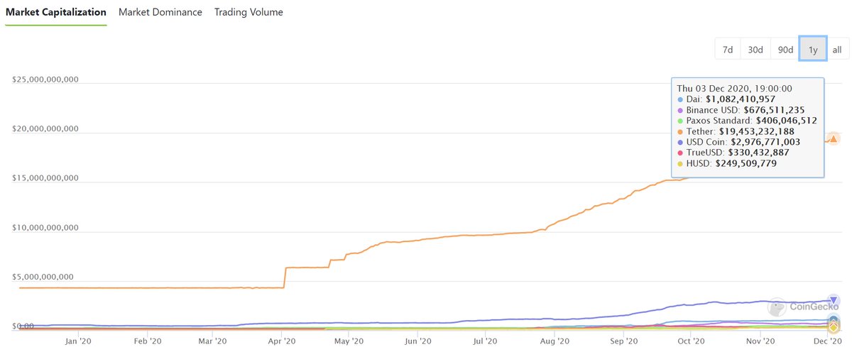  @coingecko shows (below) the growth (measured by 'marketcap') of the most popular collateral-backed "stablecoins" this past year. this is increase in USD deposits sitting in banks on behalf of "stablecoin" issuers.