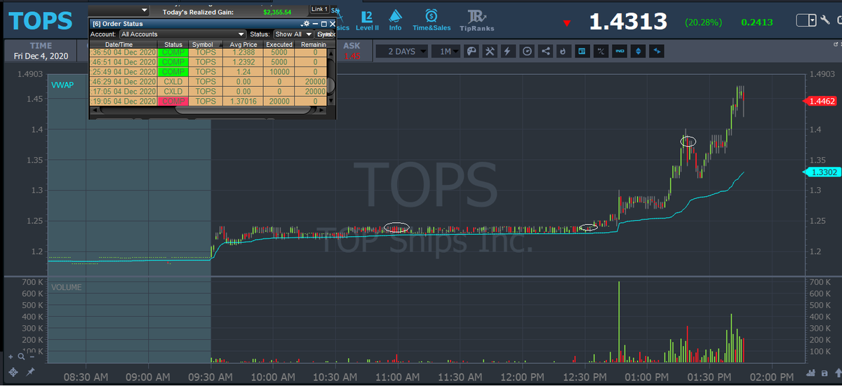 DansGamePoker's tweet photo. My best trade today was on $TOPS. 20k shares in at 1.24, out at 1.37. Currently +$2,355 overall. Nice green day to finish the week strong! @timothysykes https://t.co/OO5bT4LfWT