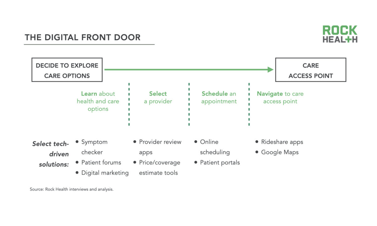 Despite this increasingly ubiquitous digital behavior among US #healthcare consumers, most health systems aren’t keeping up with patients’ #digital #experience expectations.

rockhealth.com/reports/winnin…