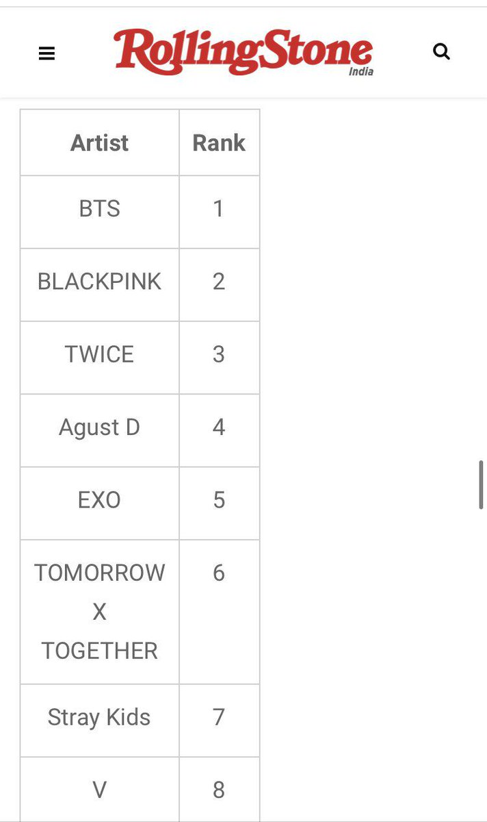 HitRangga's tweet image. TXT was ranked #6in the Top 20 K-Pop Artists on Spotify India.