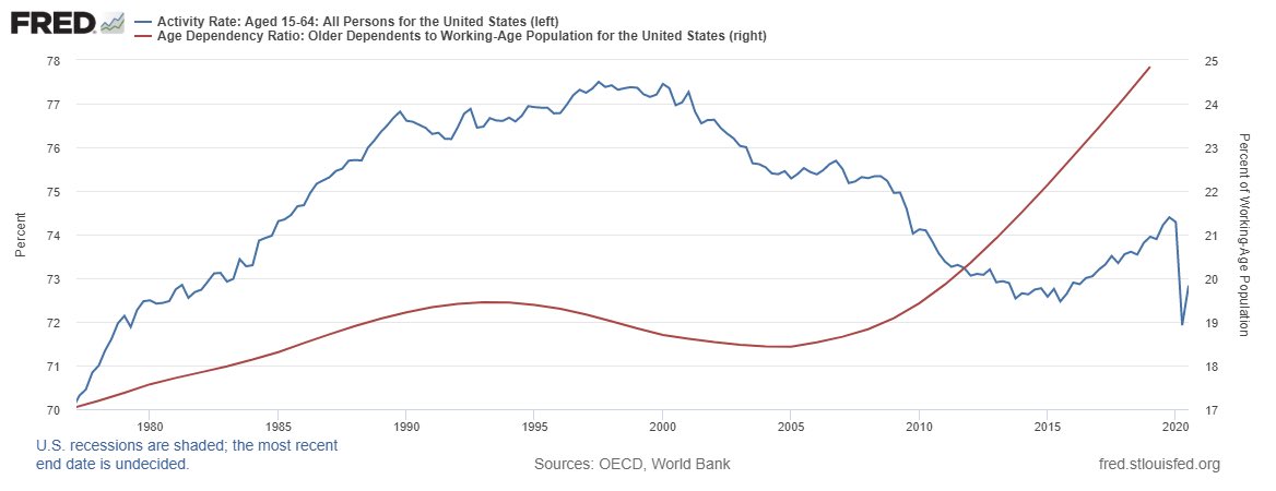 1/13 Thread. Demographics and labour market dynamics. Prelude: the scariest chart for the US eq market, and the reason I believe the upcoming top will be a secular one. Chart shows the collapsing activity rate (peak Q3 97!!) combined with the soaring dependency ratio (bottom 05)