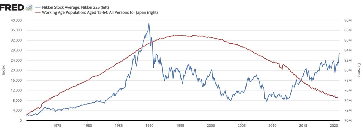 3/13 it is now widely accepted that both the speculative frenzy that preceded it and the collapse that followed were driven, partly, by demographics. So let’s look at the working age population from 1970 to today. You can see that Nikkei anticipated the peak, quite accurately