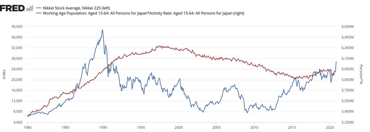4/13 Nikkei troughed in 2012 while demographics headwinds continued. That shows us that there is another factor at play: the activity rate (ratio of labour force to working pop). And you can see that the bounce in Nikkei anticipated a rebound in the AWP (Active Working Pop)