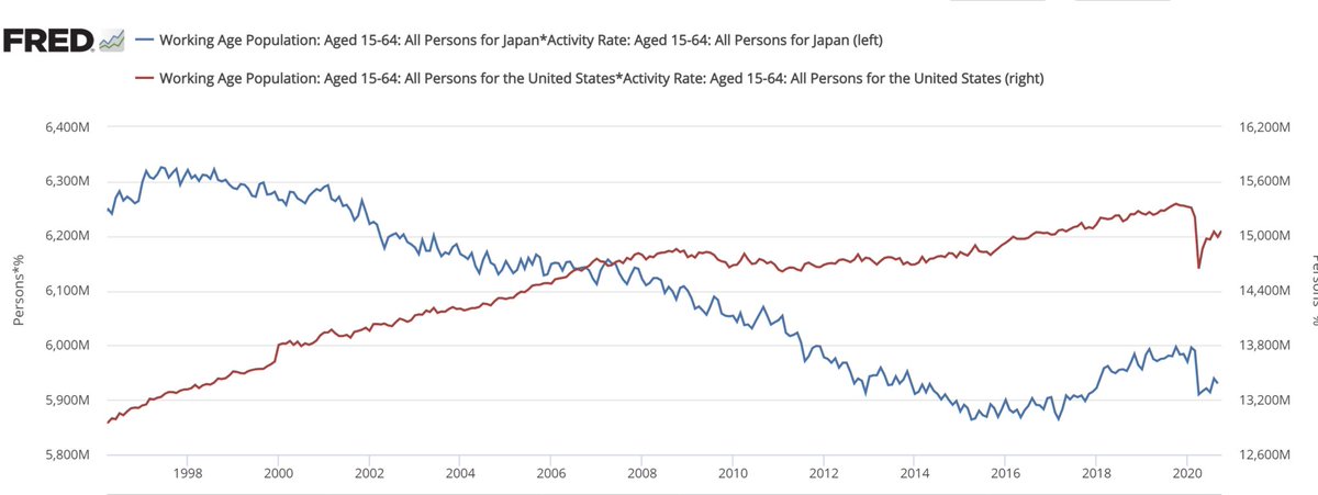 5/13 Let’s see if this high level macro data could explain the US outperformance against Japan after the bubble bursted, so pretty much since 1990. It looks like the US AWP (red) has done much better than Japan’s AWP. So it definitely justifies the US outperformance.