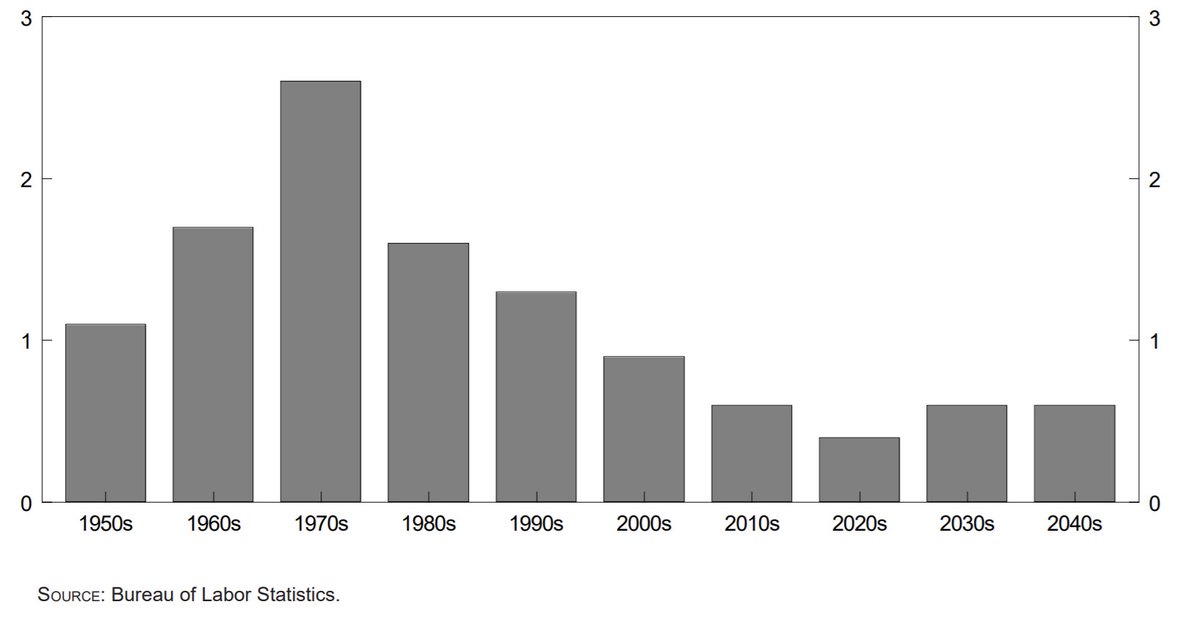 8/13 What’s going to happen to WAP? Bureau of Labour statistics show a trough in growth during the 2020s and a small pick-up in the following 2 decades. So it should be a plateau with slight up bias. The growth of 70/80/90s is firmly behind in the US.