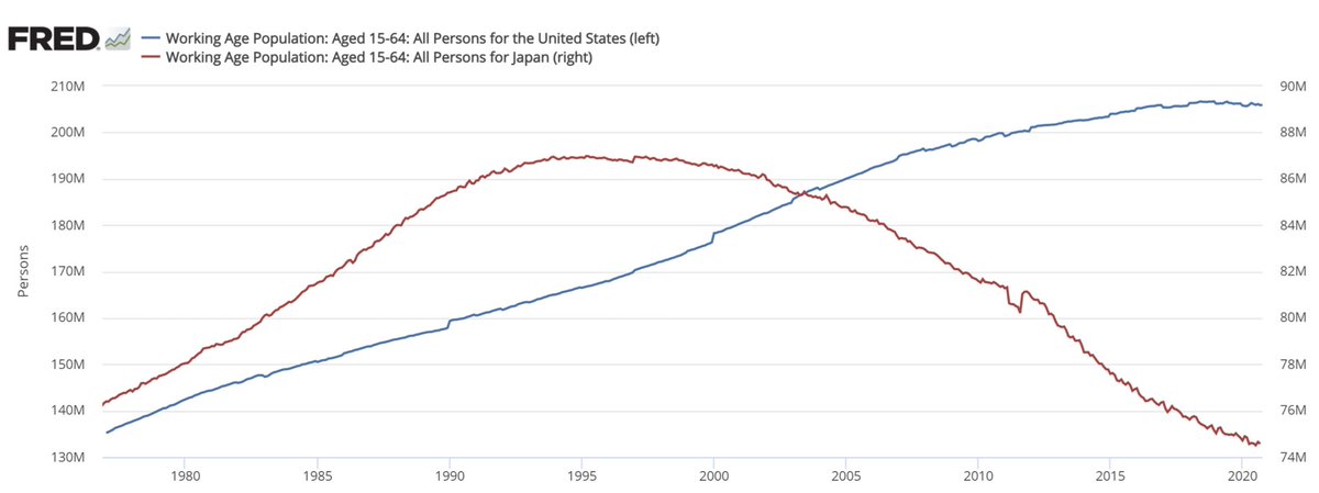 7/13 Let’s look closely at the component of the AWP: Working Age Pop and Activity Rate. Let’s start with WAP and compare US to Japan. While the US had much better demographics, it looks like it is today exactly where Jap found itself in the mid-90s: a plateau.