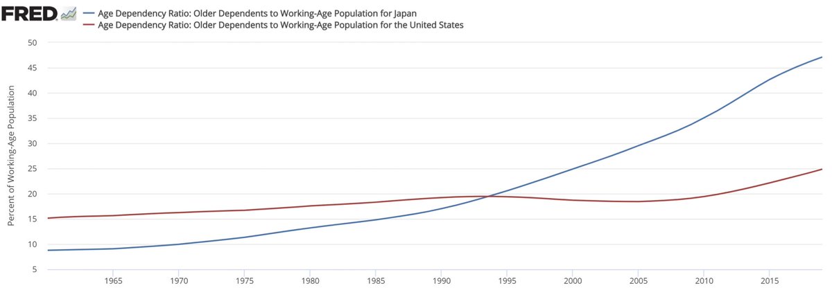 10/13 Dependency. Specifically older dependents to WAP. You can see that the golden years for Japan were when it had a lower dependency ratio than the US. 95 was the year when Japan’s dependency went parabolic. US enjoyed relative stability to 2010. DR will almost double by 2050