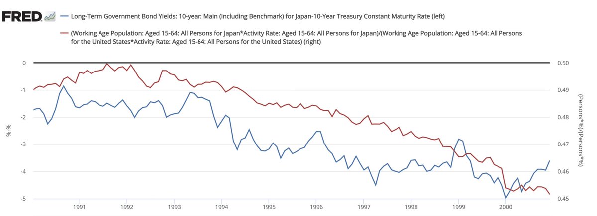 12/13 Next you can see that the 10 Y rate differential between Jap/US correlated extremely well with the relative AWP. 10 Y rates peaked in 9/1990 in Japan and only went downhill all the way to negative from there