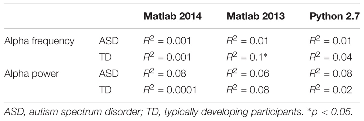 Reproducibility horror 😱😱😱 - subcategory <a href="/MATLAB/">MATLAB</a> 

Same code, same #EEG data, different MATLAB versions.
Same #EEG data, different languages.

Did not know about this one. Heard at <a href="/BrainhackM/">Brainhack Marseille</a> from <a href="/introspection/">Guillaume Dumas</a> 

Have a good weekend y'all.

frontiersin.org/articles/10.33…