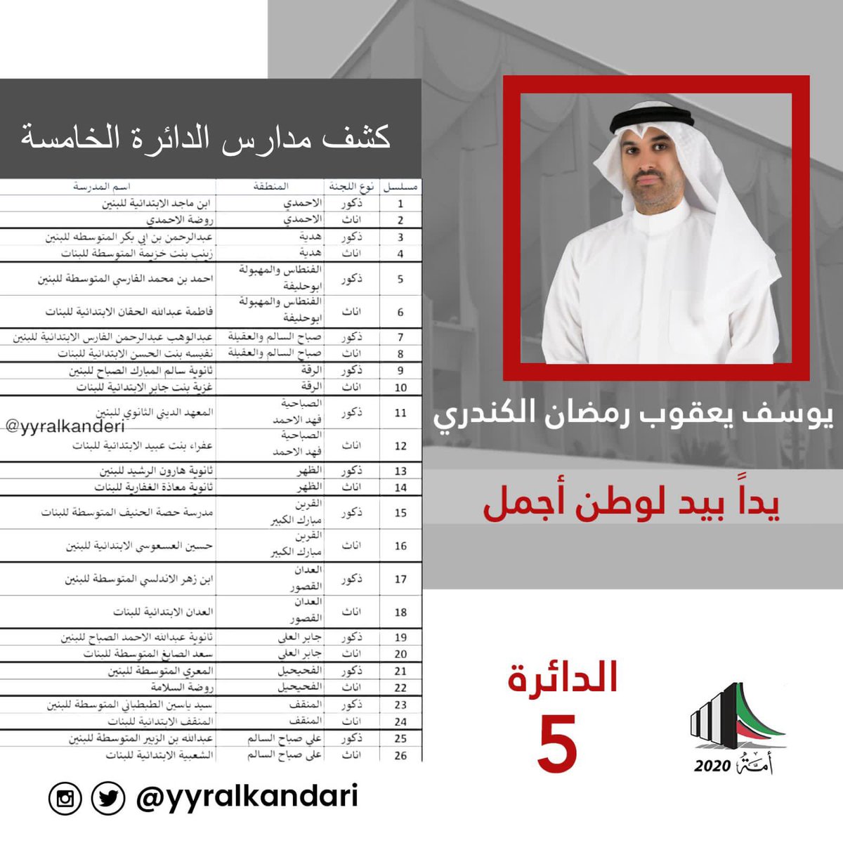 كشف مدارس الدائرة الخامسة

#مجلس_الأمة 
#يوسف_يعقوب_رمضان_الكندري 
#امة_2020 
#امة2020 
#الدائرة_الخامسة
#مجلس_الامة_2020