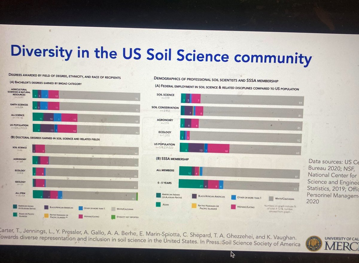 Over 80% of soil science professionals are white, if we speak for the soil, the question emerges, who exactly is speaking for the soils? (PS: peep that second author )